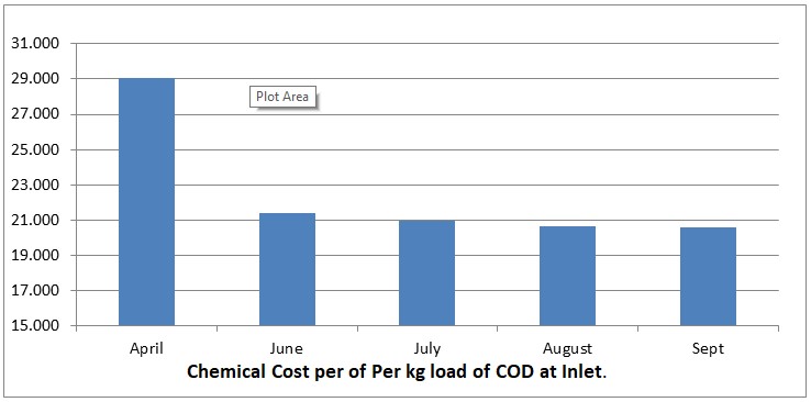 chemical consumption - 2