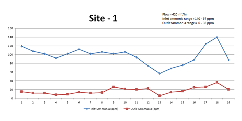 ammonia-graph-1